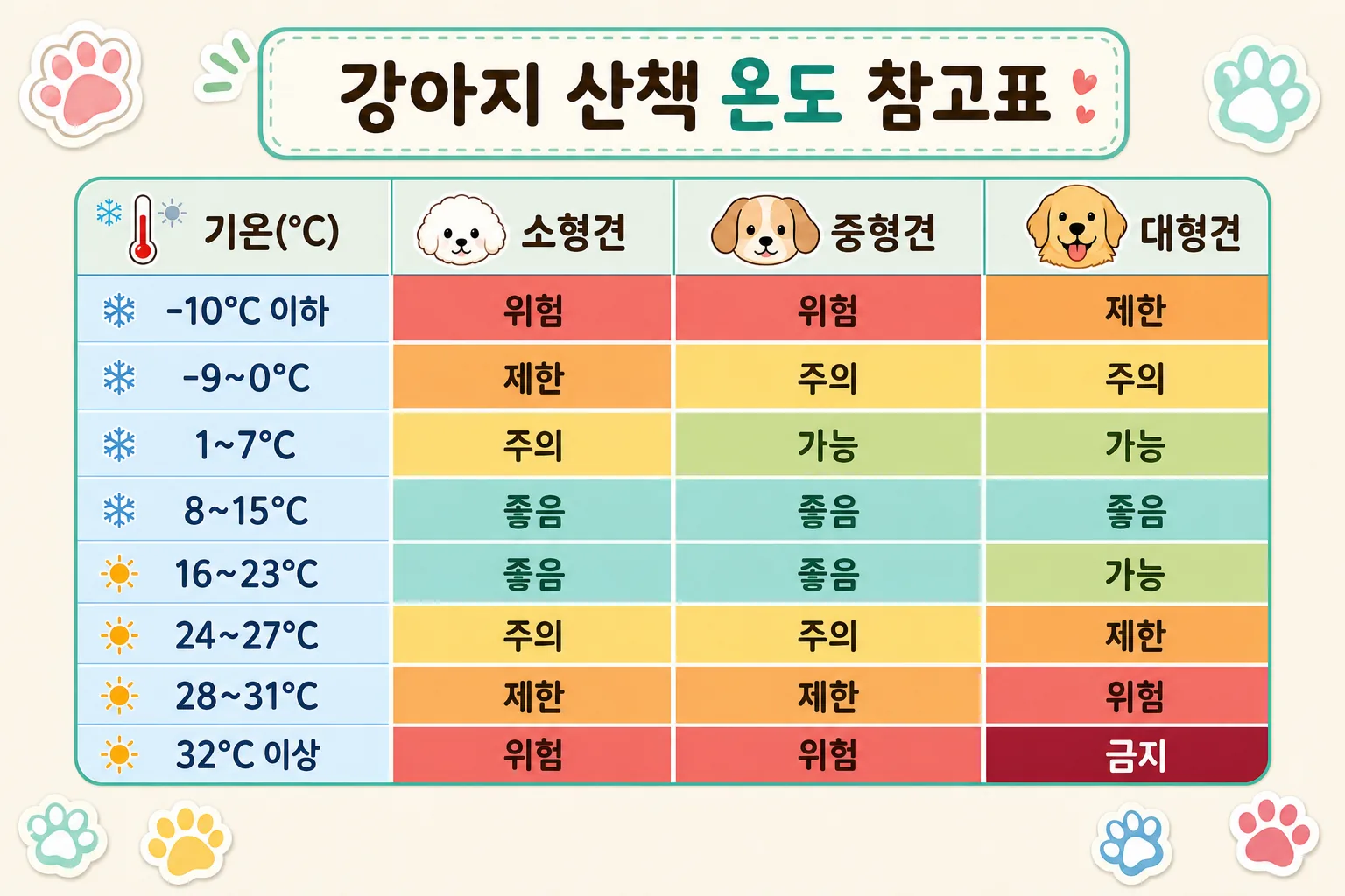 강아지 체급과 기온별 좋음, 가능, 주의, 제한, 위험, 금지 상태를 정리한 산책 온도 참고표