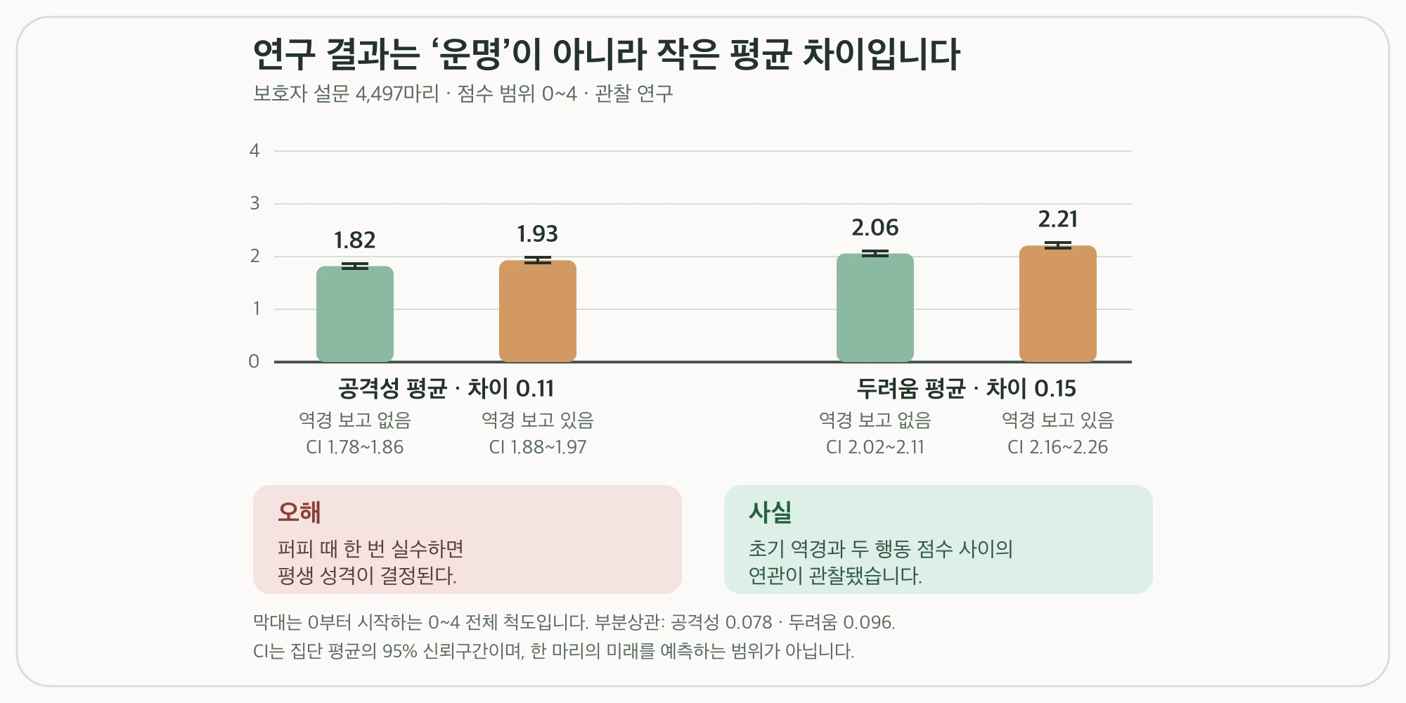 4,497마리 연구 평균과 95% 신뢰구간 차트
