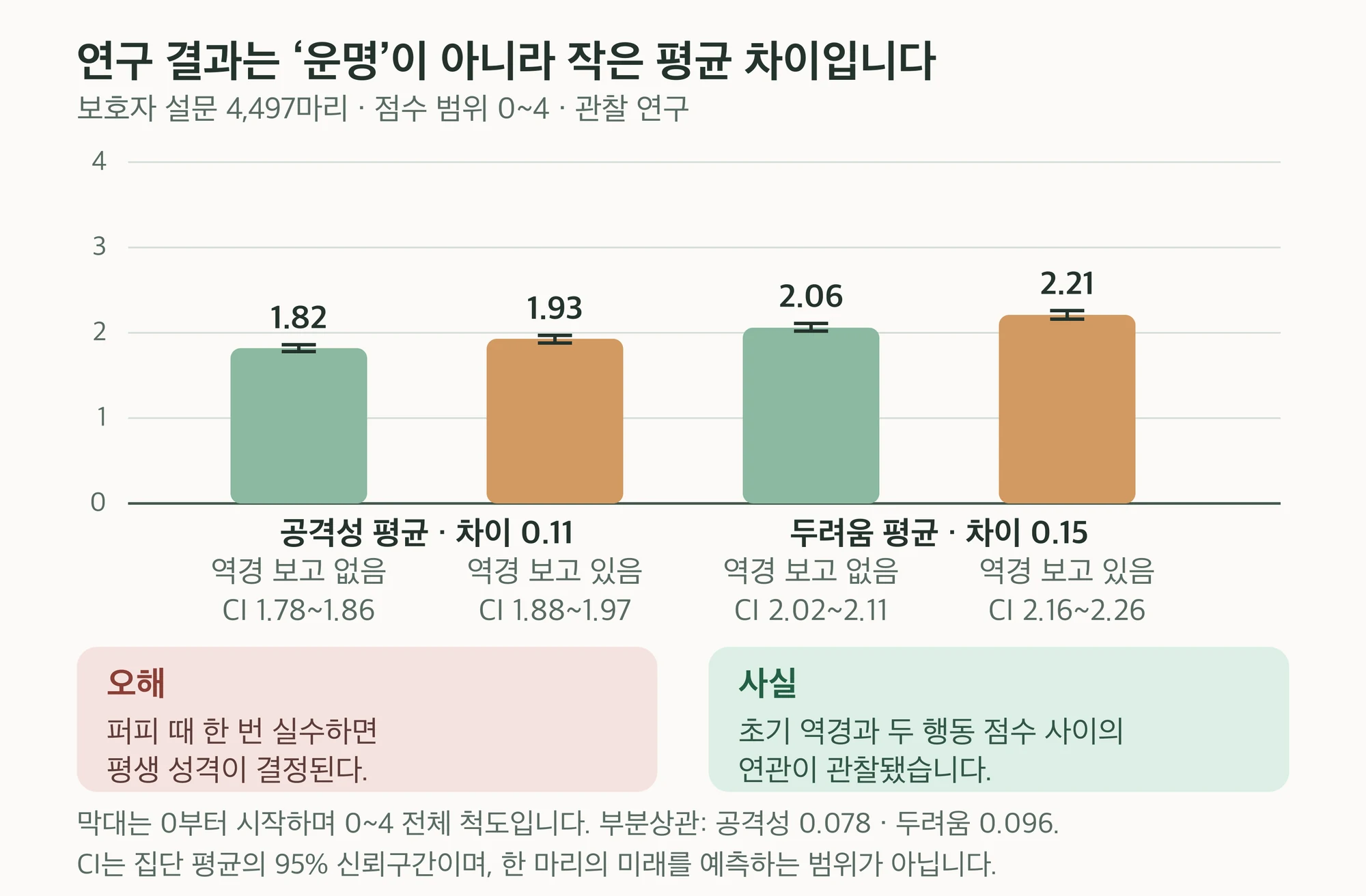 4,497마리 연구 평균과 95% 신뢰구간 차트